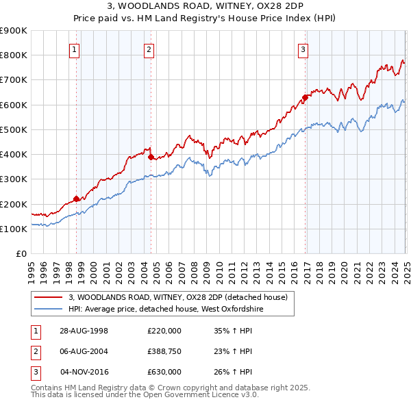 3, WOODLANDS ROAD, WITNEY, OX28 2DP: Price paid vs HM Land Registry's House Price Index