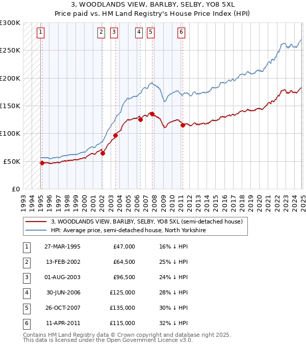 3, WOODLANDS VIEW, BARLBY, SELBY, YO8 5XL: Price paid vs HM Land Registry's House Price Index