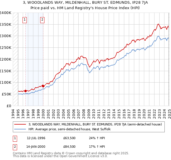 3, WOODLANDS WAY, MILDENHALL, BURY ST. EDMUNDS, IP28 7JA: Price paid vs HM Land Registry's House Price Index