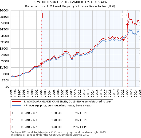 3, WOODLARK GLADE, CAMBERLEY, GU15 4LW: Price paid vs HM Land Registry's House Price Index