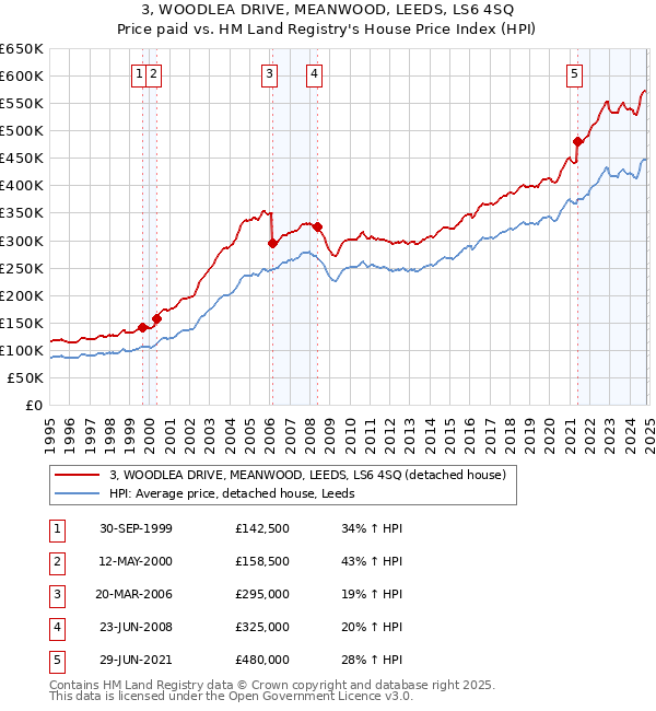 3, WOODLEA DRIVE, MEANWOOD, LEEDS, LS6 4SQ: Price paid vs HM Land Registry's House Price Index