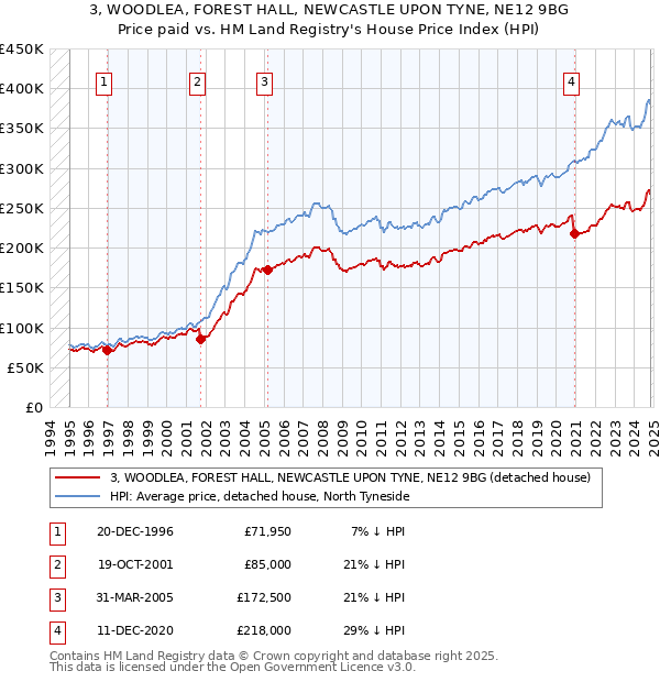 3, WOODLEA, FOREST HALL, NEWCASTLE UPON TYNE, NE12 9BG: Price paid vs HM Land Registry's House Price Index