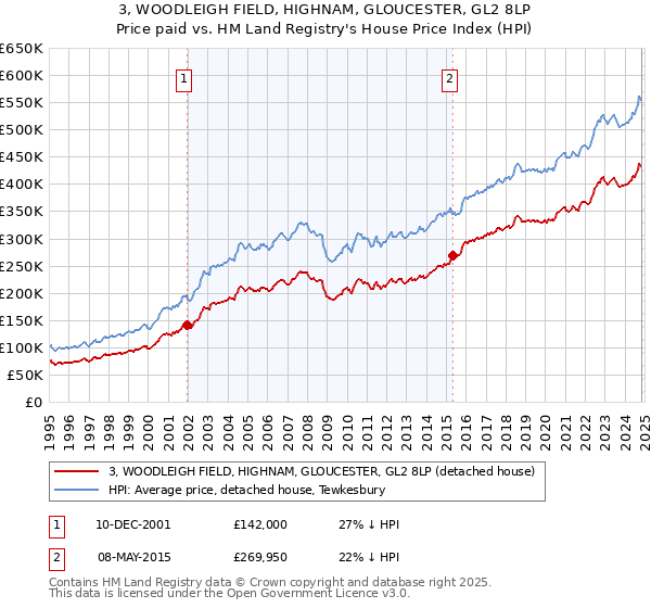 3, WOODLEIGH FIELD, HIGHNAM, GLOUCESTER, GL2 8LP: Price paid vs HM Land Registry's House Price Index