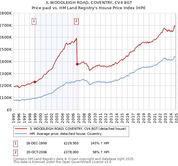 3, WOODLEIGH ROAD, COVENTRY, CV4 8GT: Price paid vs HM Land Registry's House Price Index