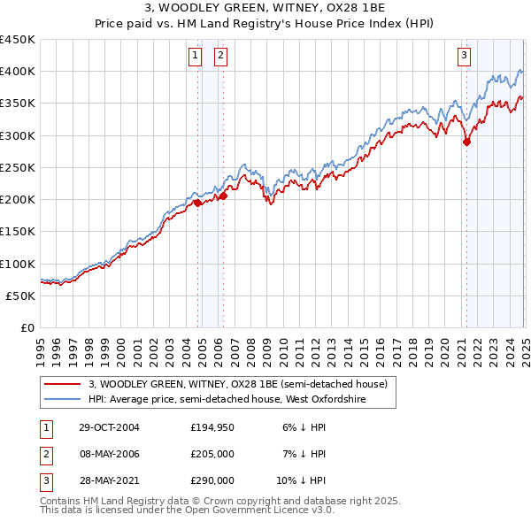 3, WOODLEY GREEN, WITNEY, OX28 1BE: Price paid vs HM Land Registry's House Price Index