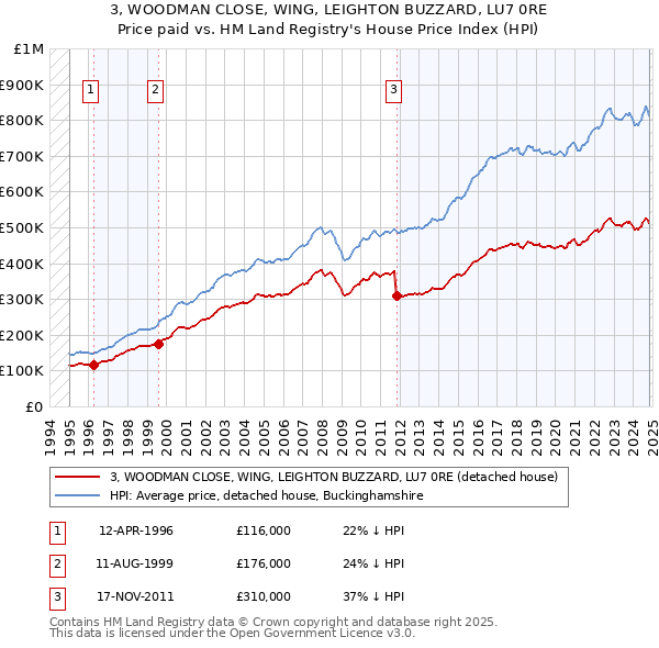 3, WOODMAN CLOSE, WING, LEIGHTON BUZZARD, LU7 0RE: Price paid vs HM Land Registry's House Price Index