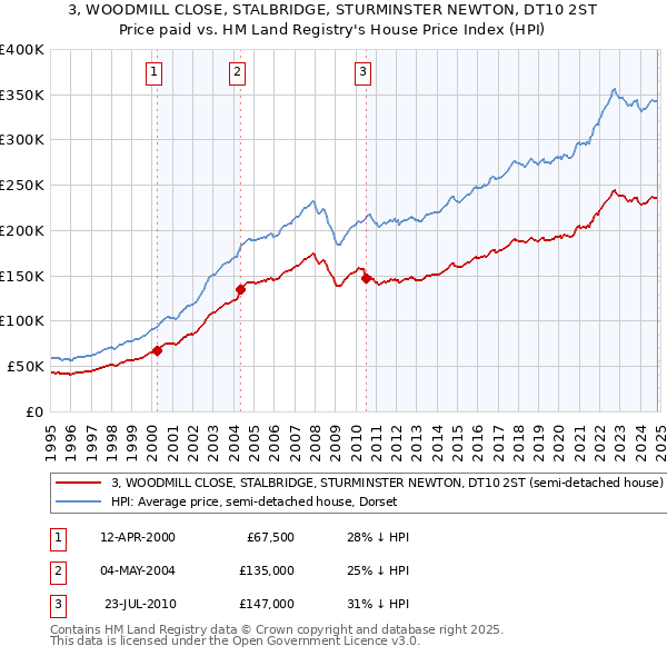 3, WOODMILL CLOSE, STALBRIDGE, STURMINSTER NEWTON, DT10 2ST: Price paid vs HM Land Registry's House Price Index