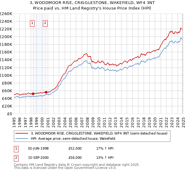 3, WOODMOOR RISE, CRIGGLESTONE, WAKEFIELD, WF4 3NT: Price paid vs HM Land Registry's House Price Index