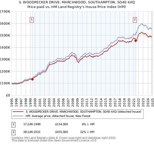 3, WOODPECKER DRIVE, MARCHWOOD, SOUTHAMPTON, SO40 4XQ: Price paid vs HM Land Registry's House Price Index