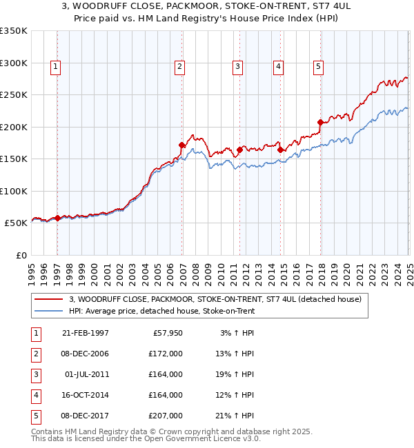 3, WOODRUFF CLOSE, PACKMOOR, STOKE-ON-TRENT, ST7 4UL: Price paid vs HM Land Registry's House Price Index