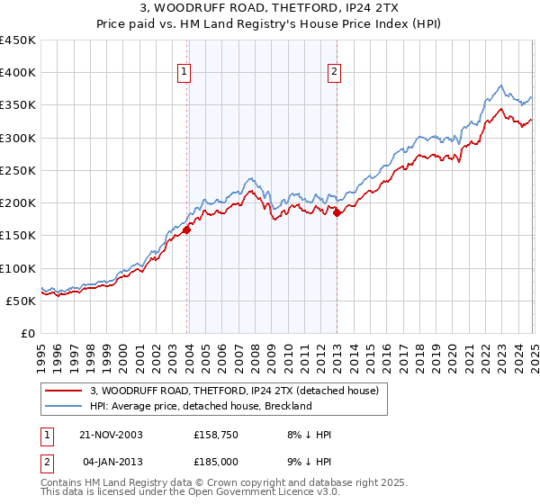 3, WOODRUFF ROAD, THETFORD, IP24 2TX: Price paid vs HM Land Registry's House Price Index