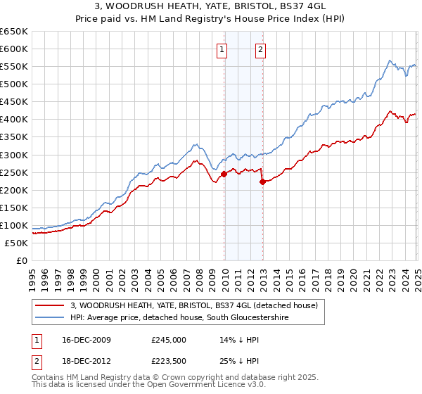 3, WOODRUSH HEATH, YATE, BRISTOL, BS37 4GL: Price paid vs HM Land Registry's House Price Index