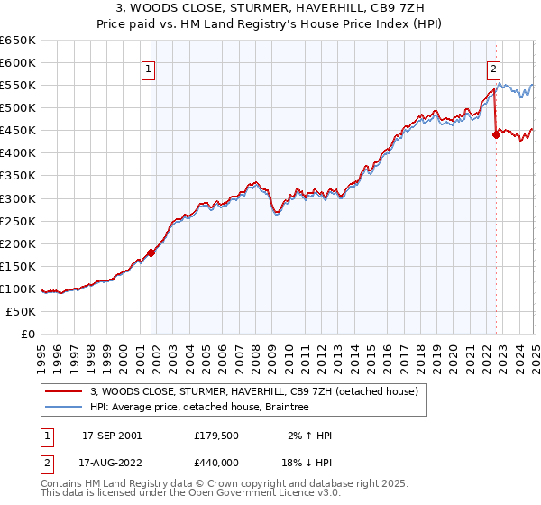 3, WOODS CLOSE, STURMER, HAVERHILL, CB9 7ZH: Price paid vs HM Land Registry's House Price Index