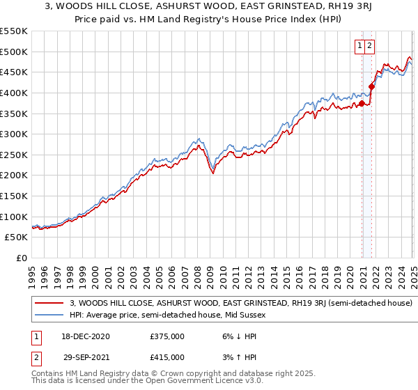 3, WOODS HILL CLOSE, ASHURST WOOD, EAST GRINSTEAD, RH19 3RJ: Price paid vs HM Land Registry's House Price Index