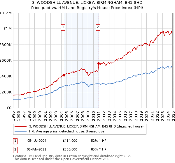 3, WOODSHILL AVENUE, LICKEY, BIRMINGHAM, B45 8HD: Price paid vs HM Land Registry's House Price Index