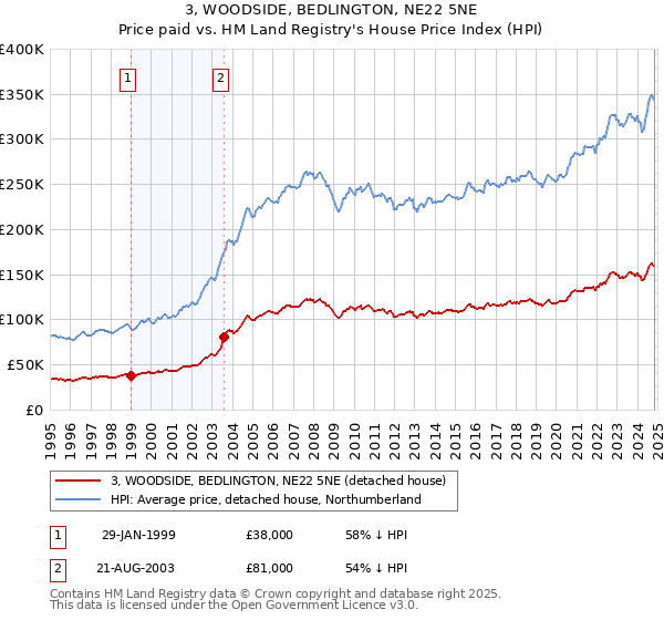 3, WOODSIDE, BEDLINGTON, NE22 5NE: Price paid vs HM Land Registry's House Price Index