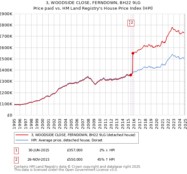 3, WOODSIDE CLOSE, FERNDOWN, BH22 9LG: Price paid vs HM Land Registry's House Price Index