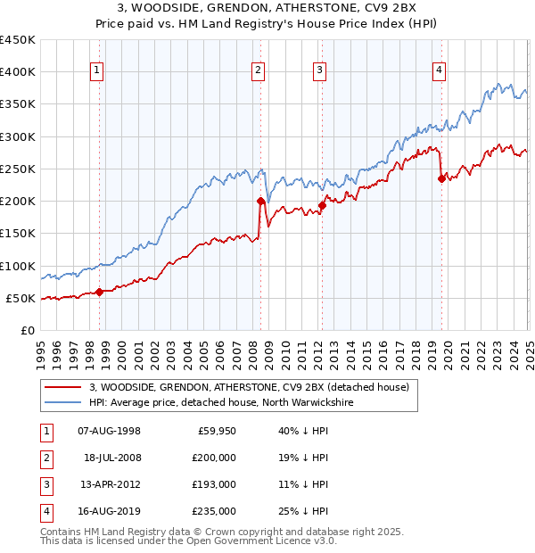 3, WOODSIDE, GRENDON, ATHERSTONE, CV9 2BX: Price paid vs HM Land Registry's House Price Index