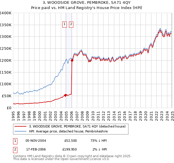 3, WOODSIDE GROVE, PEMBROKE, SA71 4QY: Price paid vs HM Land Registry's House Price Index