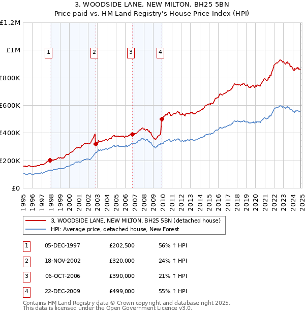 3, WOODSIDE LANE, NEW MILTON, BH25 5BN: Price paid vs HM Land Registry's House Price Index