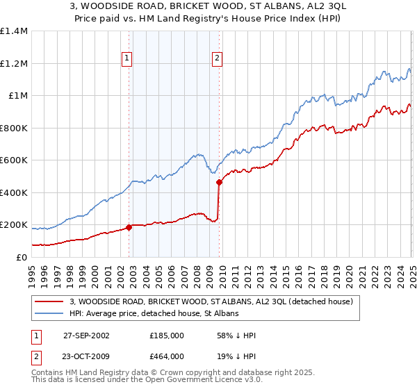 3, WOODSIDE ROAD, BRICKET WOOD, ST ALBANS, AL2 3QL: Price paid vs HM Land Registry's House Price Index