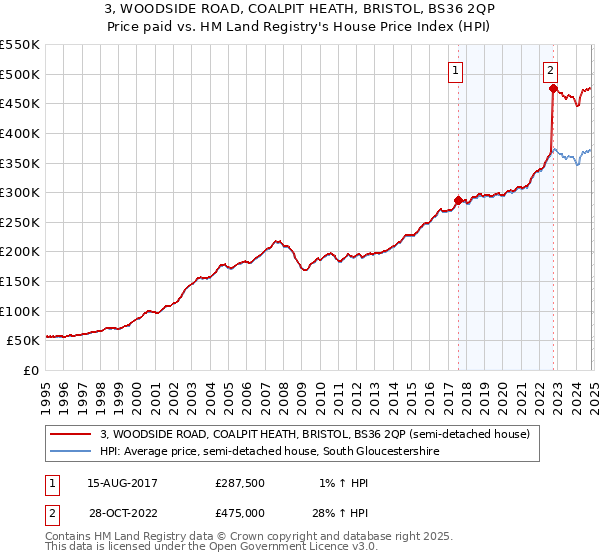 3, WOODSIDE ROAD, COALPIT HEATH, BRISTOL, BS36 2QP: Price paid vs HM Land Registry's House Price Index