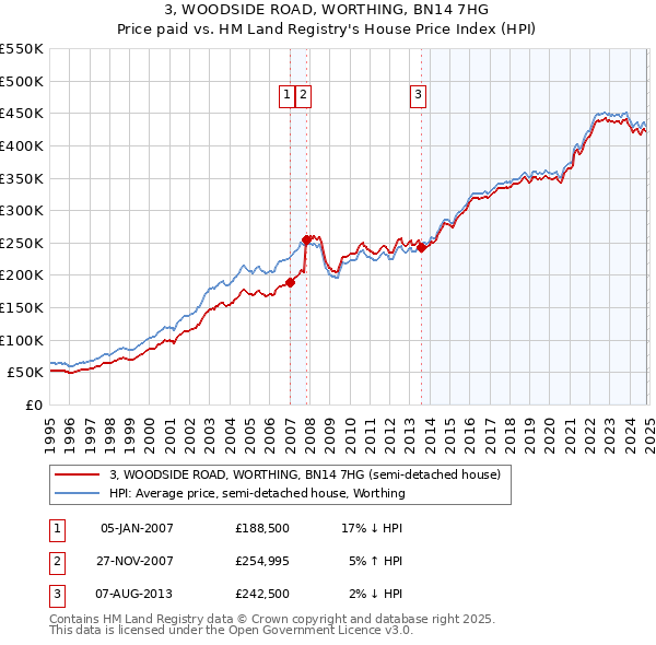 3, WOODSIDE ROAD, WORTHING, BN14 7HG: Price paid vs HM Land Registry's House Price Index