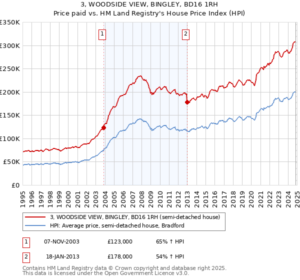 3, WOODSIDE VIEW, BINGLEY, BD16 1RH: Price paid vs HM Land Registry's House Price Index