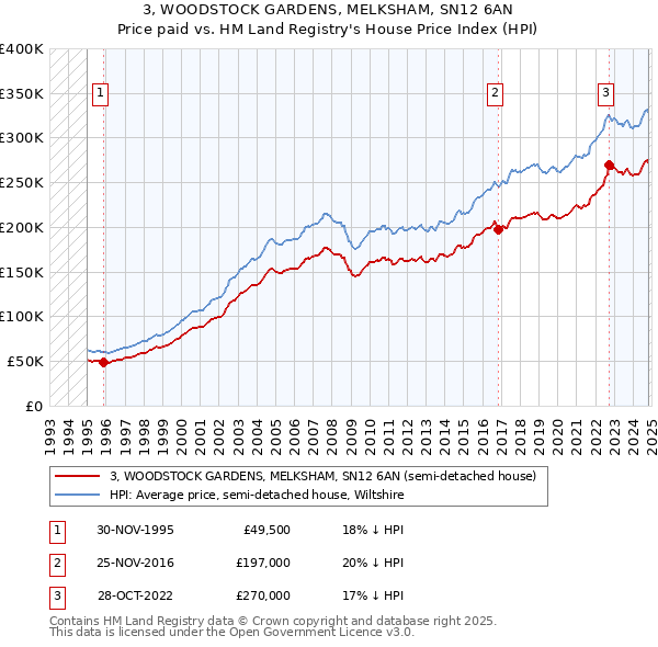 3, WOODSTOCK GARDENS, MELKSHAM, SN12 6AN: Price paid vs HM Land Registry's House Price Index