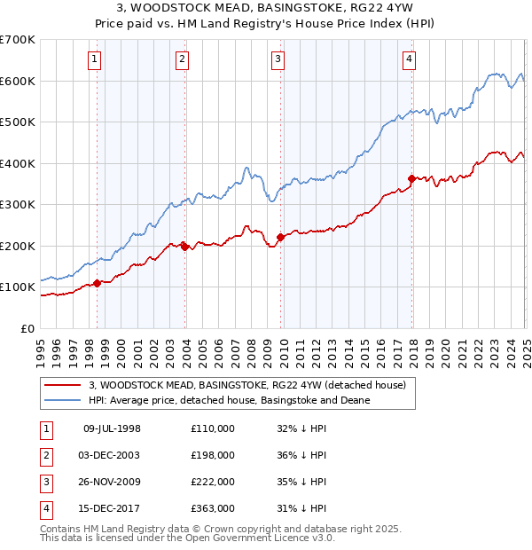 3, WOODSTOCK MEAD, BASINGSTOKE, RG22 4YW: Price paid vs HM Land Registry's House Price Index