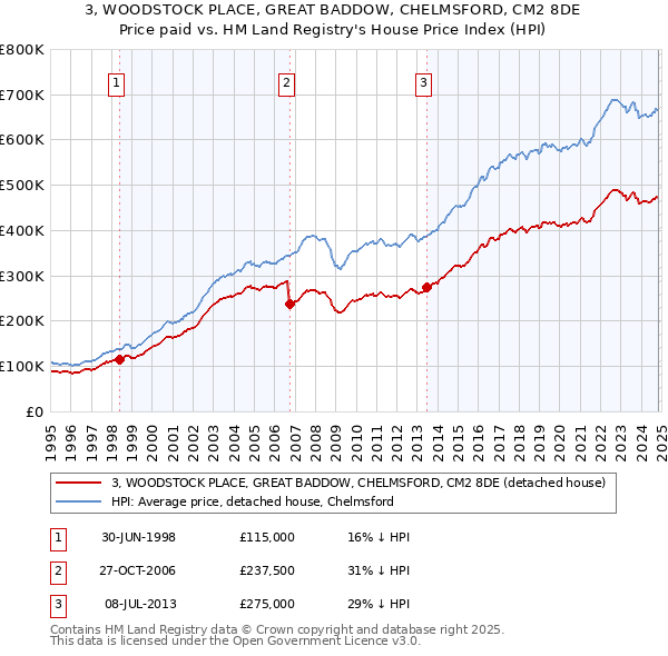 3, WOODSTOCK PLACE, GREAT BADDOW, CHELMSFORD, CM2 8DE: Price paid vs HM Land Registry's House Price Index