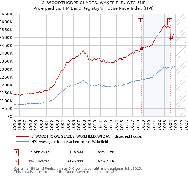 3, WOODTHORPE GLADES, WAKEFIELD, WF2 6NF: Price paid vs HM Land Registry's House Price Index