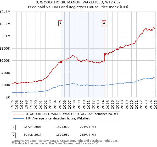 3, WOODTHORPE MANOR, WAKEFIELD, WF2 6SY: Price paid vs HM Land Registry's House Price Index