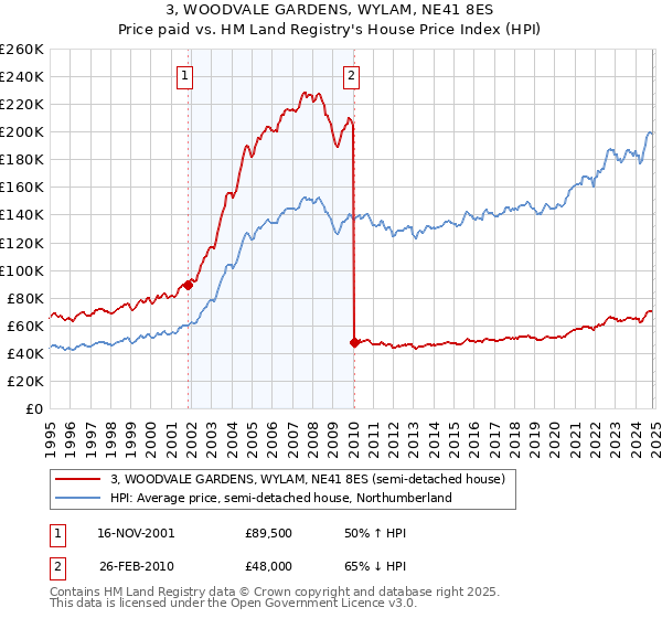 3, WOODVALE GARDENS, WYLAM, NE41 8ES: Price paid vs HM Land Registry's House Price Index