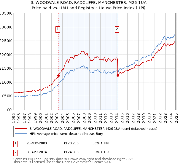 3, WOODVALE ROAD, RADCLIFFE, MANCHESTER, M26 1UA: Price paid vs HM Land Registry's House Price Index