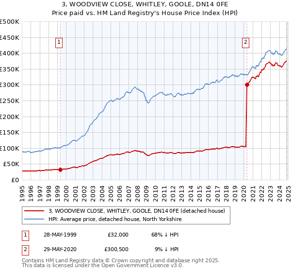 3, WOODVIEW CLOSE, WHITLEY, GOOLE, DN14 0FE: Price paid vs HM Land Registry's House Price Index