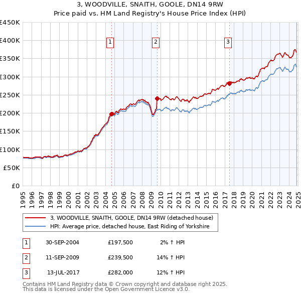 3, WOODVILLE, SNAITH, GOOLE, DN14 9RW: Price paid vs HM Land Registry's House Price Index