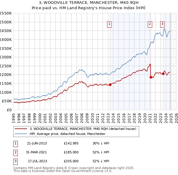 3, WOODVILLE TERRACE, MANCHESTER, M40 9QH: Price paid vs HM Land Registry's House Price Index