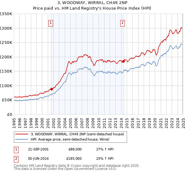 3, WOODWAY, WIRRAL, CH49 2NP: Price paid vs HM Land Registry's House Price Index