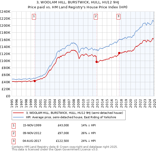 3, WOOLAM HILL, BURSTWICK, HULL, HU12 9HJ: Price paid vs HM Land Registry's House Price Index