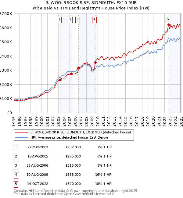 3, WOOLBROOK RISE, SIDMOUTH, EX10 9UB: Price paid vs HM Land Registry's House Price Index