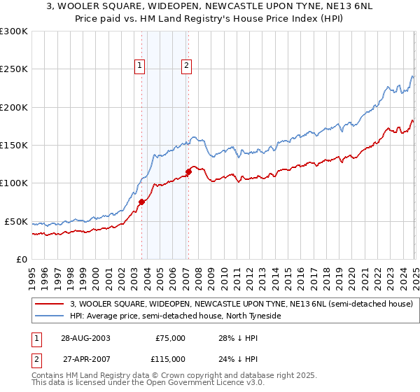 3, WOOLER SQUARE, WIDEOPEN, NEWCASTLE UPON TYNE, NE13 6NL: Price paid vs HM Land Registry's House Price Index