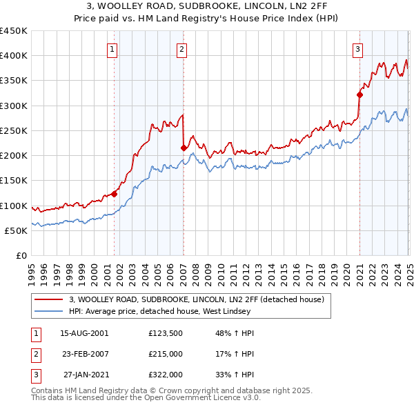 3, WOOLLEY ROAD, SUDBROOKE, LINCOLN, LN2 2FF: Price paid vs HM Land Registry's House Price Index