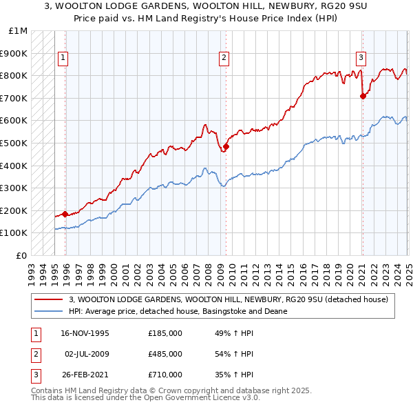 3, WOOLTON LODGE GARDENS, WOOLTON HILL, NEWBURY, RG20 9SU: Price paid vs HM Land Registry's House Price Index