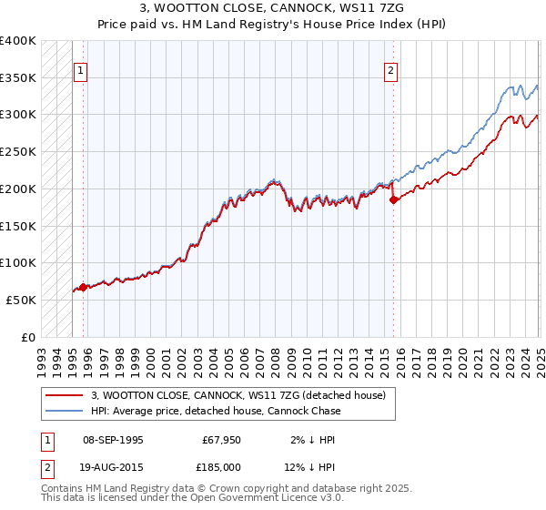 3, WOOTTON CLOSE, CANNOCK, WS11 7ZG: Price paid vs HM Land Registry's House Price Index