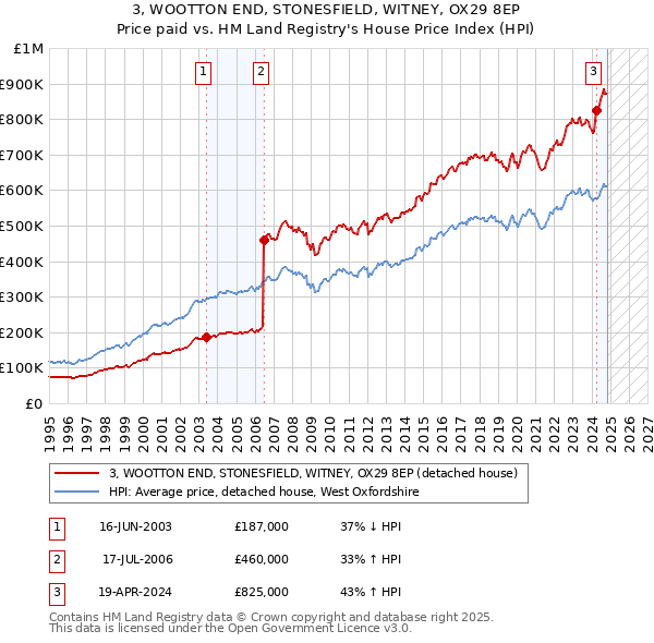 3, WOOTTON END, STONESFIELD, WITNEY, OX29 8EP: Price paid vs HM Land Registry's House Price Index