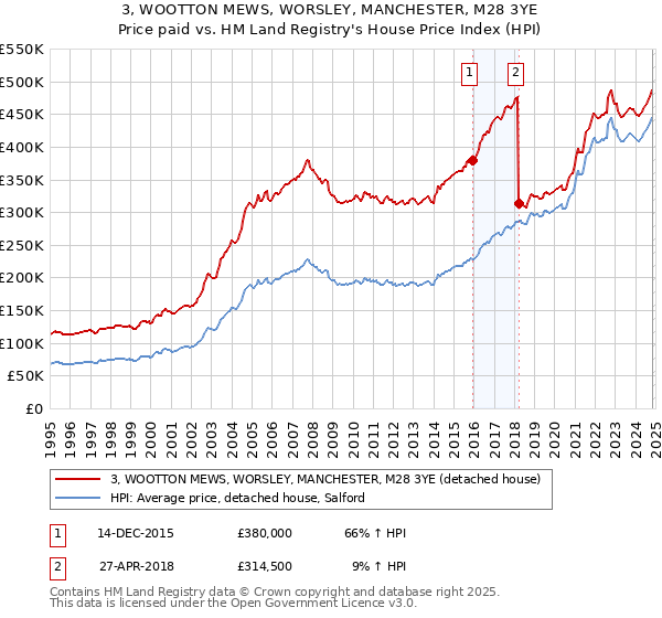 3, WOOTTON MEWS, WORSLEY, MANCHESTER, M28 3YE: Price paid vs HM Land Registry's House Price Index