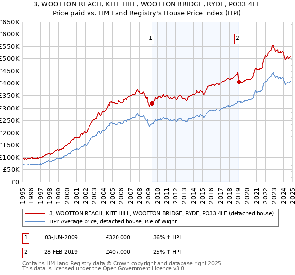 3, WOOTTON REACH, KITE HILL, WOOTTON BRIDGE, RYDE, PO33 4LE: Price paid vs HM Land Registry's House Price Index