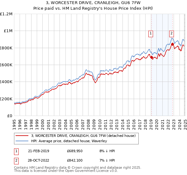 3, WORCESTER DRIVE, CRANLEIGH, GU6 7FW: Price paid vs HM Land Registry's House Price Index