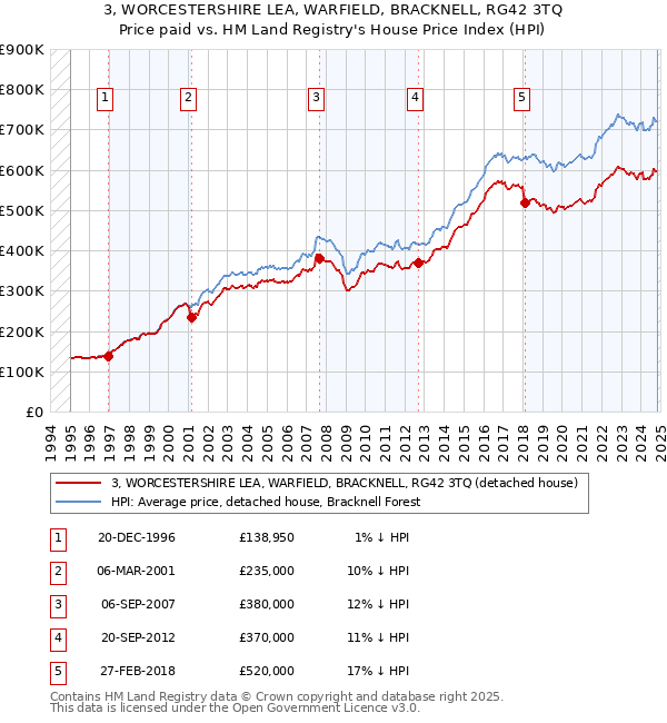 3, WORCESTERSHIRE LEA, WARFIELD, BRACKNELL, RG42 3TQ: Price paid vs HM Land Registry's House Price Index